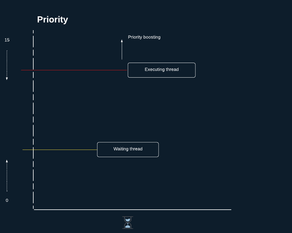 Priority Boosting Image