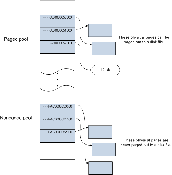 System memory pools Image