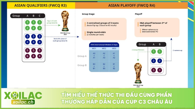 Cúp C3 Châu Âu - Giải Đấu Cấp Câu Lạc Bộ Top Khu Vực 4 Tìm hiểu thể thức thi đấu cùng phần thưởng hấp dẫn của Cúp C3 Châu Âu